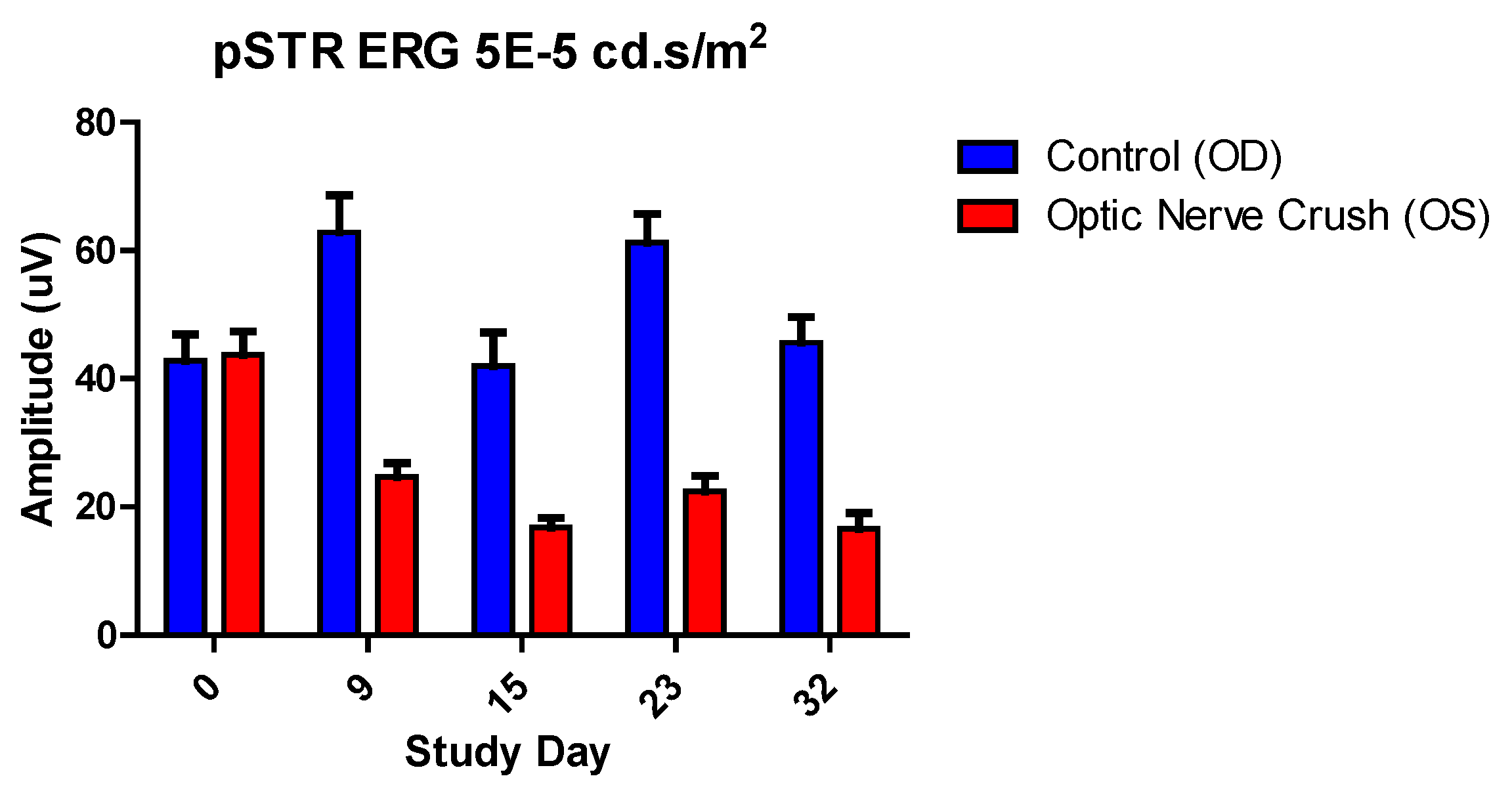 Scotopic Threshold Response (STR)